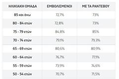 Πόσοι έχουν εμβολιαστεί ανά ηλικιακή ομάδα στην Ελλάδα