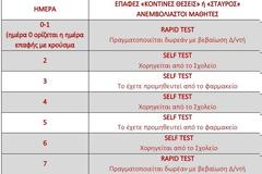 Μετά τα φαρμακεία και στα σχολεία self test για τους μαθητές - Πώς θα χορηγούνται (εικόνες)