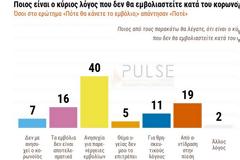 Δημοσκόπηση Pulse: Οι 2 στους 10 δεν κάνουν το εμβόλιο από αντίδραση στην πίεση. Πόσοι πιστεύουν ότι θα έχουμε ξανά lockdown