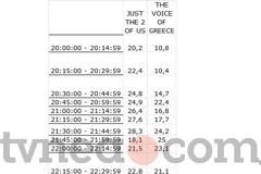 Το JUST THE 2 OF US έριξε το THE VOICE... Αναλυτικά τα 15΄