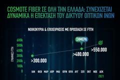 480.000 οι γραμμές οπτικής ίνας μέχρι το σπίτι σε όλη την Ελλάδα