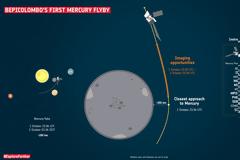 Το ευρωπαϊκό σκάφος BepiColombo φτάνει απόψε στον Ερμή