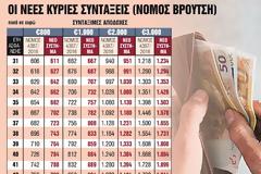 Αυξήσεις έως 216 ευρώ σε χιλιάδες συνταξιούχους – Ποιοι τα δικαιούνται [πίνακας]