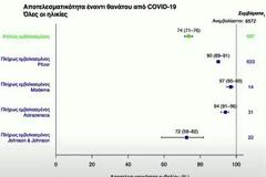 Σωτήρης Τσιόδρας: Πάνω από 90% η προστασία που παρέχουν τα εμβόλια - Αποφύγαμε 8.400 θανάτους [γράφημα]