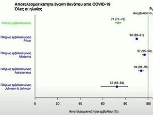 Φωτογραφία για Σωτήρης Τσιόδρας: Πάνω από 90% η προστασία που παρέχουν τα εμβόλια - Αποφύγαμε 8.400 θανάτους [γράφημα]