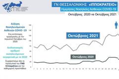 Ιπποκράτειο Θεσσαλονίκης – Διπλάσιες οι νοσηλείες με Covid σε σχέση με πέρσι
