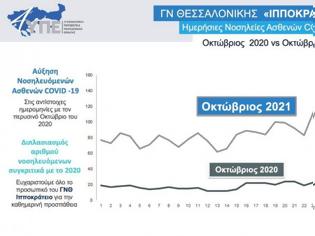 Φωτογραφία για Ιπποκράτειο Θεσσαλονίκης – Διπλάσιες οι νοσηλείες με Covid σε σχέση με πέρσι