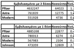 Ερωτήματα για τους θανάτους εμβολιασθέντων κατά της Covid στην Ελλάδα