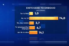 Η δημοσκόπηση της MARC για τον ΑΝΤ1: Πόσοι ανεμβολίαστοι σκέφτονται να κάνουν το εμβόλιο
