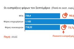 Ρεκόρ στην εισπραξιμότητα ΦΠΑ - Πού οφείλεται
