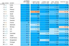«Βουτιά» 11 θέσεων της Ελλάδας σε λίστα του Bloomberg για τη διαχείριση της πανδημίας