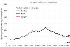 Θεσσαλονίκη: «Σαρώνει» η Όμικρον. Τι έδειξε η ανάλυση στα λύματα