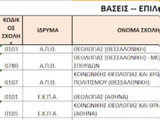 Φωτογραφία για Βάσεις εισαγωγής στα Τμήματα των Θεολογικών Σχολών 2024