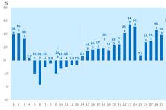 Απαισιόδοξες οι προσδοκίες για την ελληνική οικονομία το 2ο τρίμηνο