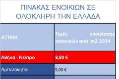 Πόσο κοστίζει τώρα η ενοικίαση σπιτιού σε Αθήνα, Θεσσαλονίκη, Περιφέρεια (πίνακας)