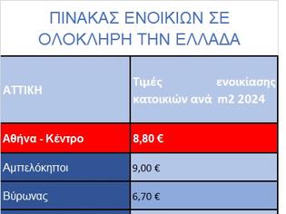 Φωτογραφία για Πόσο κοστίζει τώρα η ενοικίαση σπιτιού σε Αθήνα, Θεσσαλονίκη, Περιφέρεια (πίνακας)