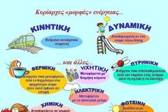 Φυσική Ε΄ τάξης: Ενότητα 