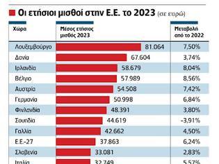 Φωτογραφία για Μισθοί: Πώς βυθίστηκε η Ελλάδα στην τρίτη θέση από το τέλος στην Ε.Ε.