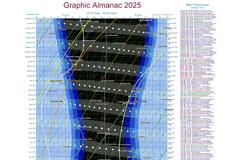 Αστρονομικό Αλμανάκ 2025