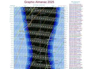 Φωτογραφία για Αστρονομικό Αλμανάκ 2025