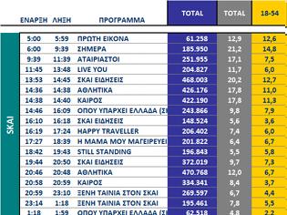 Φωτογραφία για Αυτά είναι τα καθαρά νούμερα τηλεθέασης ανα ζώνη στα κανάλια (7/1/2025)