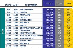 Αυτά είναι τα καθαρά νούμερα τηλεθέασης ανα ζώνη στα κανάλια (8/1/2025)