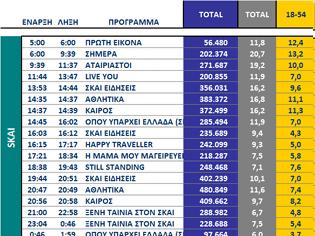 Φωτογραφία για Αυτά είναι τα καθαρά νούμερα τηλεθέασης ανα ζώνη στα κανάλια (8/1/2025)