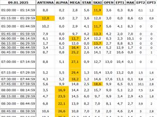 Φωτογραφία για Αναλυτικά τα 15' νούμερα τηλεθέασης σε όλα τα προγράμματα (9/1/2025)