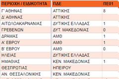 145 αιτήσεις Θεολόγων για συνταξιοδότηση