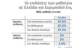 Πτωτική τάση των επιδόσεων των μαθητών