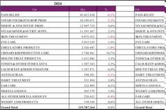 625 εκ. ευρώ πληρώσαμε το 2024 για μη συνταγογραφούμενα, μη αποζημιούμενα φάρμακα