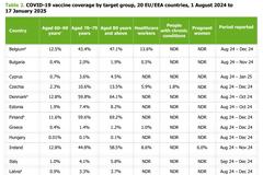ECDC: Μόλις το 0,4% των Ελλήνων ηλικίας 60-69 ετών εμβολιάστηκαν κατά του κορωνοϊού το τελευταίο εξάμηνο