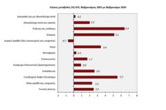 ΕΛ.ΣΤΑΤ.: Νέα αύξηση των τιμών 3,4% τον Φεβρουάριο στην Υγεία