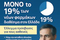 Μόλις το 19% των φαρμάκων που κυκλοφορούν διεθνώς είναι διαθέσιμο στην Ελλάδα