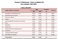 ΕΛΣΤΑΤ: Αύξηση 3,3% στα ιατρικά προϊόντα – 7% στα ασφάλιστρα υγείας
