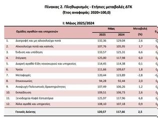 Φωτογραφία για ΕΛΣΤΑΤ: Αύξηση 3,3% στα ιατρικά προϊόντα – 7% στα ασφάλιστρα υγείας