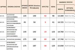 Κάτω από 10.000 μόρια η βάση σε όλα τα Τμήματα των Θεολογικών Σχολών