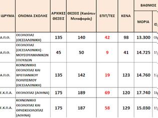 Φωτογραφία για Κάτω από 10.000 μόρια η βάση σε όλα τα Τμήματα των Θεολογικών Σχολών