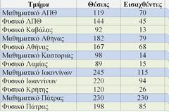 Τα Τμήματα Φυσικής να υποχωρούν στις προτιμήσεις των υποψηφίων