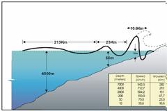 Τσουνάμι, ή θαλάσσιο σεισμογενές κύμα ή κυματοσυρμός.