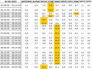 Φωτογραφία για Αναλυτικά τα 15' νούμερα τηλεθέασης σε όλα τα προγράμματα (7/9/2025)