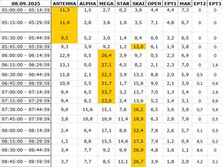 Φωτογραφία για Αναλυτικά τα 15' νούμερα τηλεθέασης σε όλα τα προγράμματα (8/9/2025)