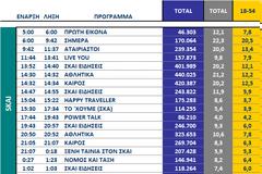 Αυτά είναι τα καθαρά νούμερα τηλεθέασης ανα ζώνη στα κανάλια (8/9/2025)