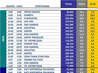 Φωτογραφία για Αυτά είναι τα καθαρά νούμερα τηλεθέασης ανα ζώνη στα κανάλια (8/9/2025)