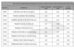 Νέες τιμές σε ΜΥΣΥΦΑ (10/09/2025)