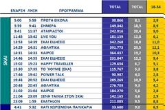Αυτά είναι τα καθαρά νούμερα τηλεθέασης ανα ζώνη στα κανάλια (9/9/2025)