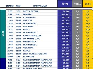 Φωτογραφία για Αυτά είναι τα καθαρά νούμερα τηλεθέασης ανα ζώνη στα κανάλια (9/9/2025)