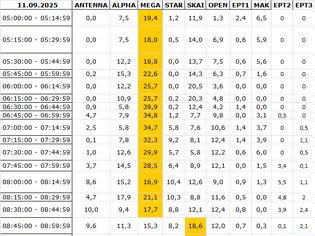 Φωτογραφία για Αναλυτικά τα 15' νούμερα τηλεθέασης σε όλα τα προγράμματα (11/9/2025)