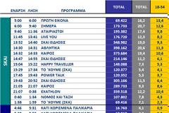 Αυτά είναι τα καθαρά νούμερα τηλεθέασης ανα ζώνη στα κανάλια (11/9/2025)
