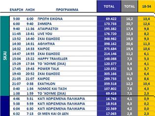 Φωτογραφία για Αυτά είναι τα καθαρά νούμερα τηλεθέασης ανα ζώνη στα κανάλια (11/9/2025)